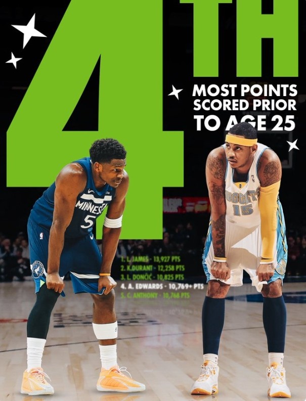 开云登录入口-爱德华兹25岁前总得分超越安东尼 上升至历史第四&amp;仅次于詹杜东